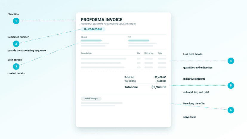 Annotated example of a proforma invoice and its key details