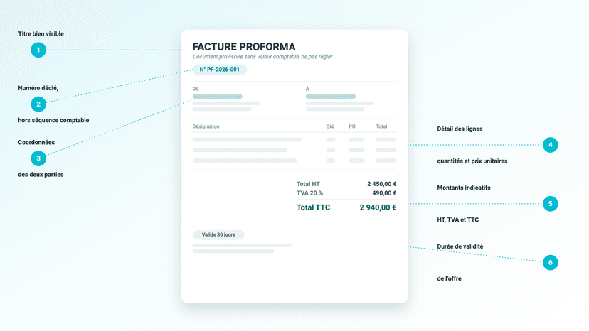 Exemple annoté d’une facture proforma et de ses principales mentions