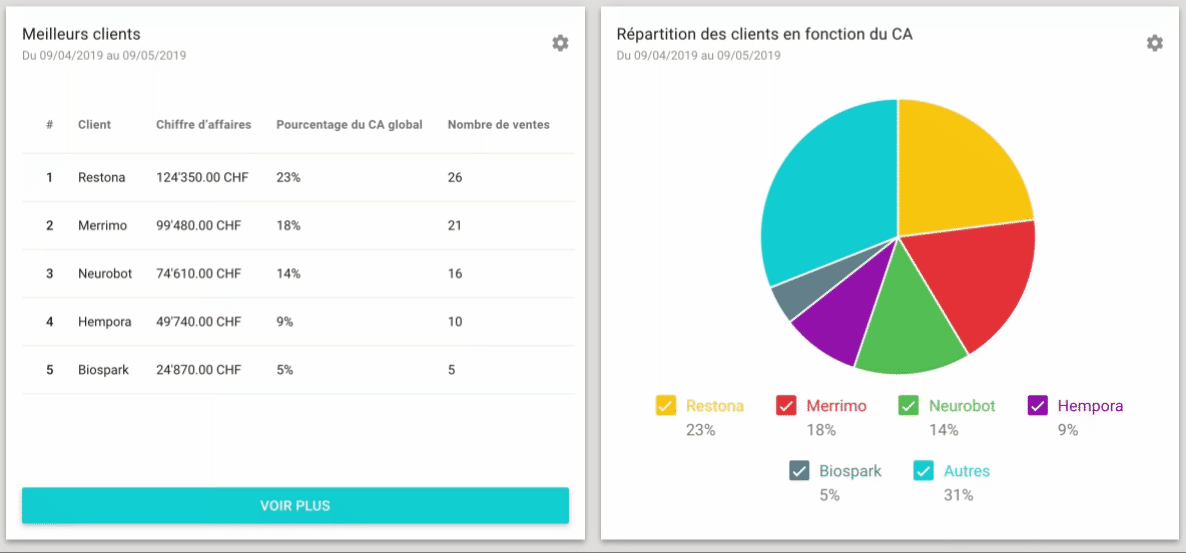 Statistiques du chiffre d’affaires par client et nombre de ventes par produit
